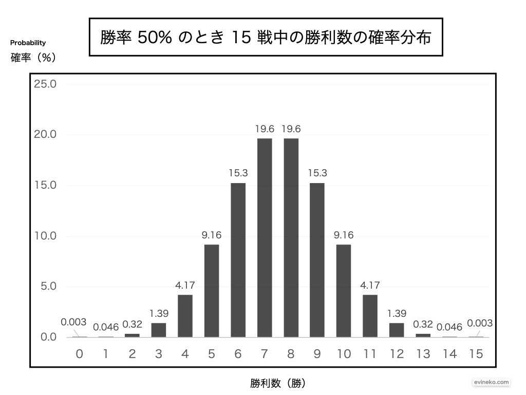 解説】有意水準が 5％の理由とその「感覚」－エビカツ横丁