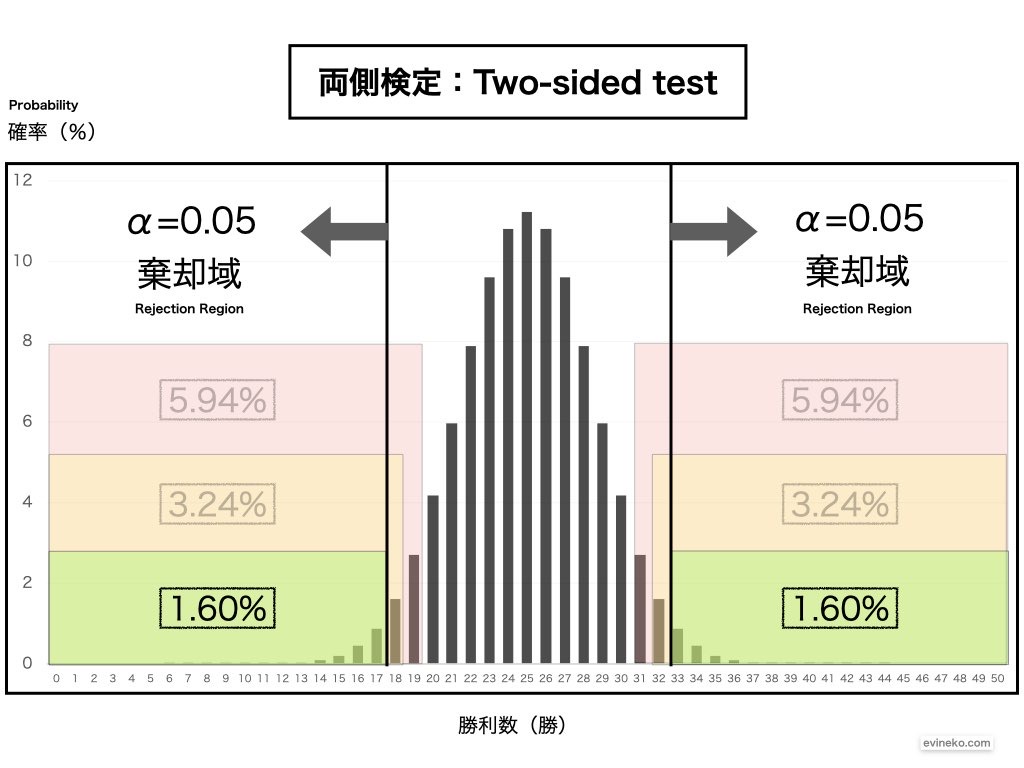 危険率5パーセントとはどういう意味ですか？