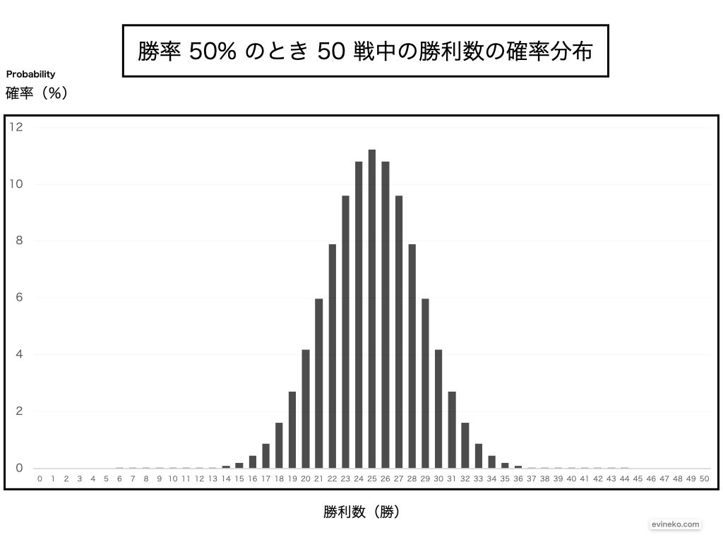 解説】有意水準が 5％の理由とその「感覚」－エビカツ横丁