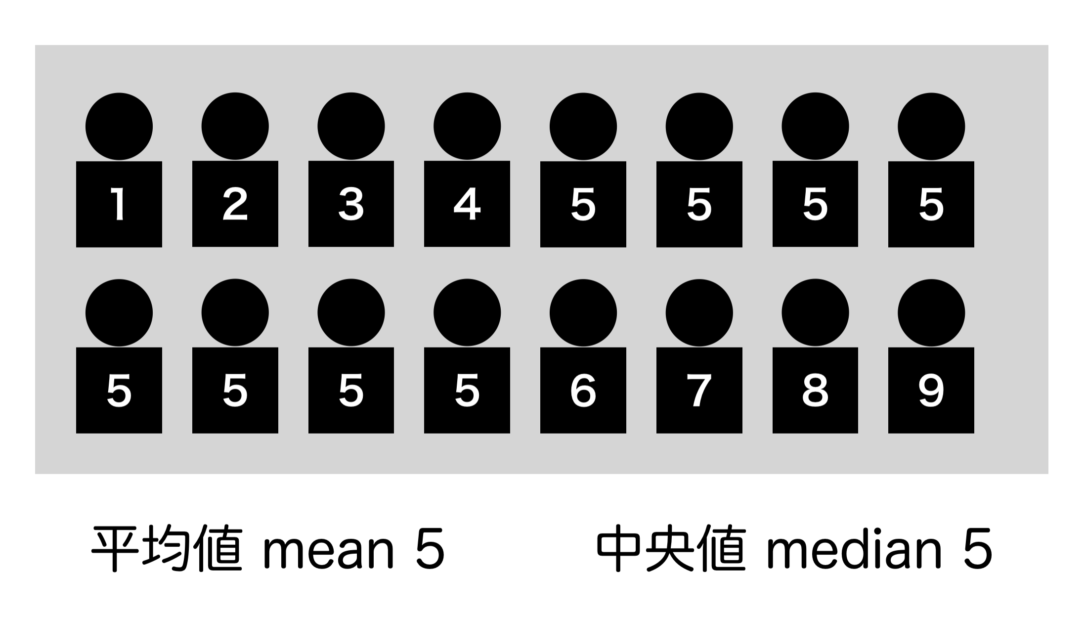 解説 平均値と中央値の違い 使い分け やわらか統計学 エビカツ横丁