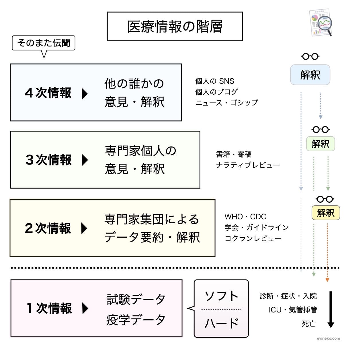 その情報、ソースはどこから？」医学・健康情報の階層を考える