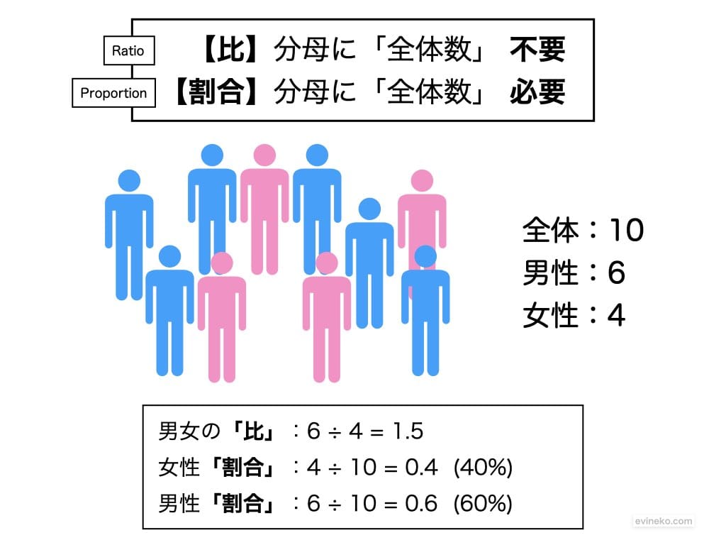 解説 割合 率 比の違い 有病率と罹患率 エビカツ横丁